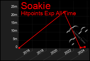 Total Graph of Soakie