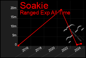 Total Graph of Soakie