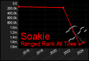 Total Graph of Soakie