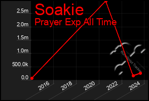 Total Graph of Soakie