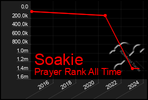 Total Graph of Soakie