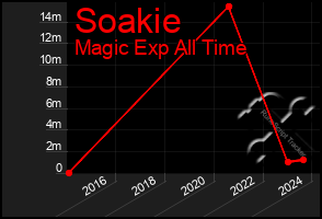 Total Graph of Soakie