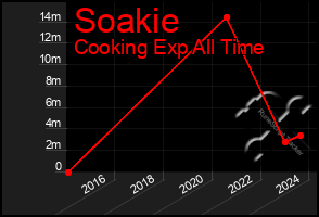 Total Graph of Soakie