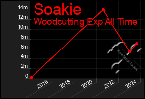 Total Graph of Soakie