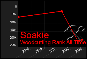 Total Graph of Soakie