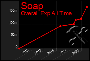 Total Graph of Soap