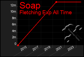 Total Graph of Soap