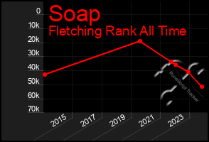 Total Graph of Soap