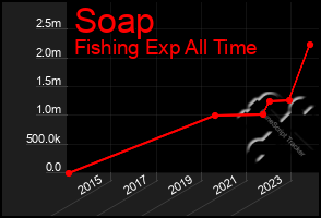 Total Graph of Soap