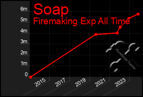 Total Graph of Soap