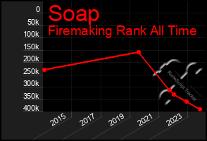 Total Graph of Soap