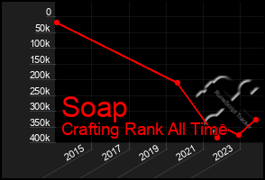 Total Graph of Soap