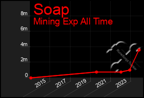 Total Graph of Soap