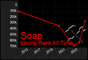 Total Graph of Soap