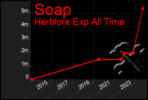 Total Graph of Soap