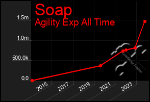 Total Graph of Soap