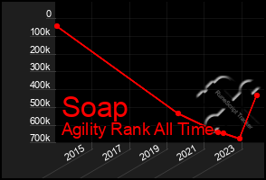 Total Graph of Soap