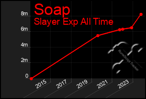 Total Graph of Soap