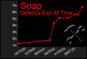 Total Graph of Soap