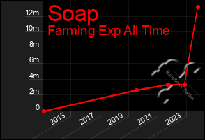 Total Graph of Soap