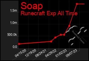 Total Graph of Soap