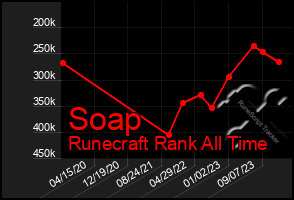 Total Graph of Soap