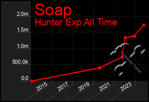 Total Graph of Soap