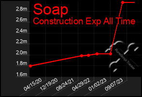 Total Graph of Soap