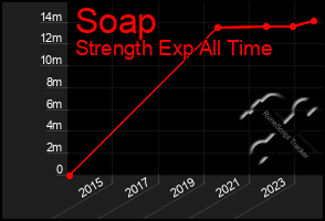 Total Graph of Soap