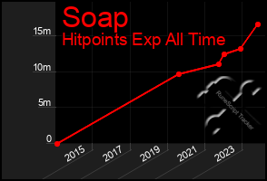 Total Graph of Soap