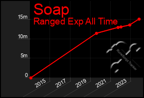 Total Graph of Soap