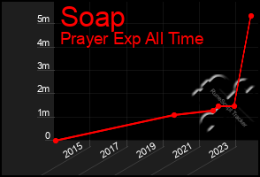 Total Graph of Soap