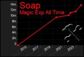 Total Graph of Soap