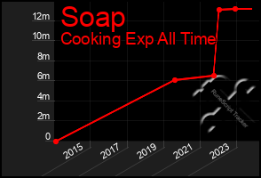 Total Graph of Soap