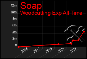 Total Graph of Soap