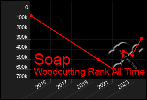 Total Graph of Soap