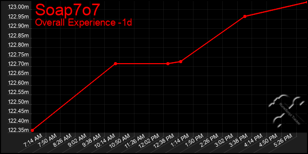 Last 24 Hours Graph of Soap7o7