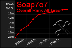 Total Graph of Soap7o7