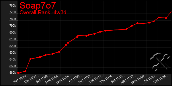 Last 31 Days Graph of Soap7o7