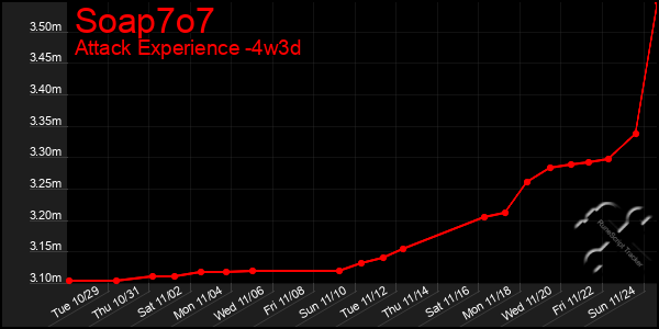 Last 31 Days Graph of Soap7o7