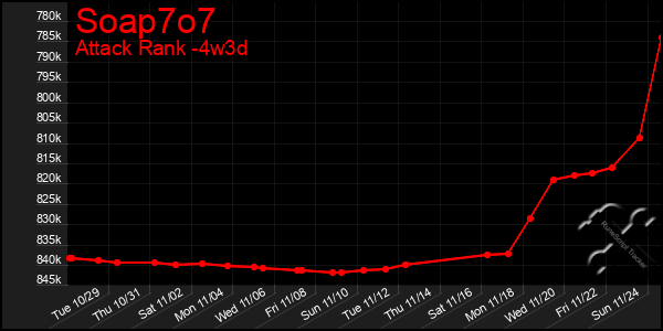 Last 31 Days Graph of Soap7o7