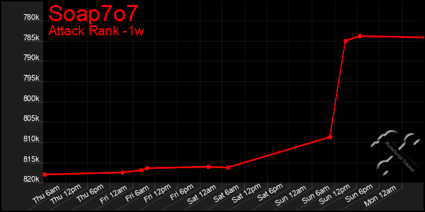 Last 7 Days Graph of Soap7o7