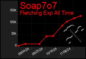 Total Graph of Soap7o7