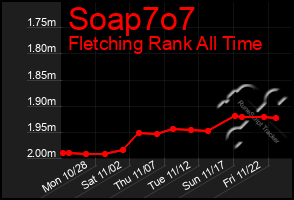 Total Graph of Soap7o7