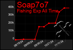 Total Graph of Soap7o7