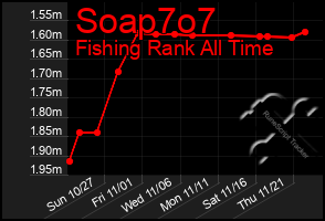 Total Graph of Soap7o7