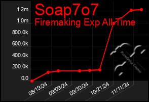 Total Graph of Soap7o7