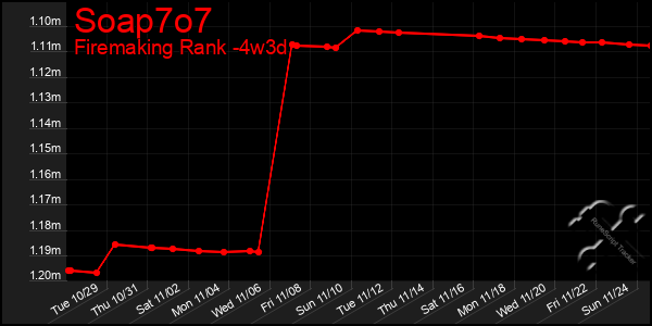 Last 31 Days Graph of Soap7o7