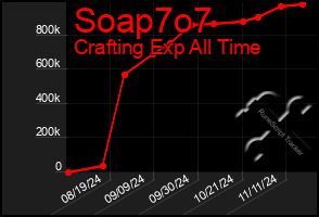 Total Graph of Soap7o7