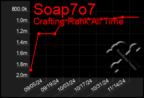 Total Graph of Soap7o7